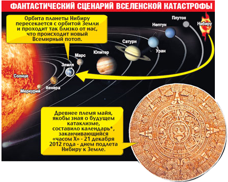 Парад планет 21 декабря 2012 года или предвестник конца света