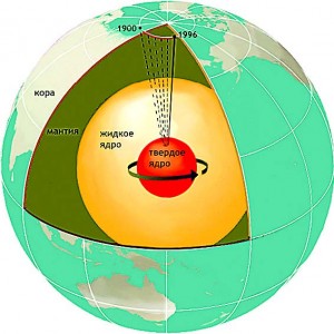 Схема Земли и движение магнитного севера с 1900 по 1996 год